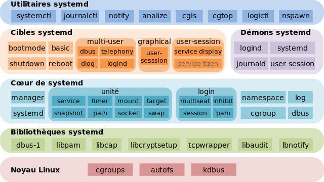 Introduction/640px-Composants_systemd.svg_2022-01-17_19-53-24.png