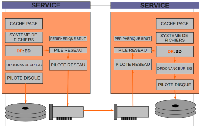 Introduction/640px-Drbd-arch_2022-05-25_22-06-08.png
