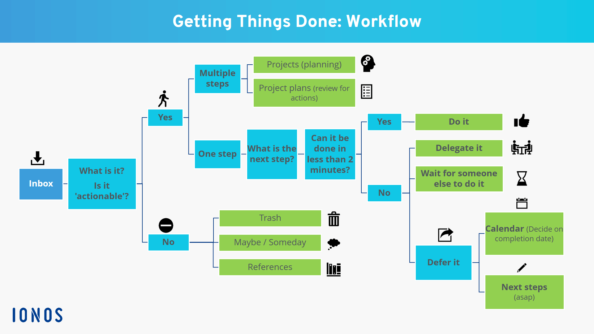 Introduction/EN-getting-things-done-workflow_2022-09-26_12-17-54.png